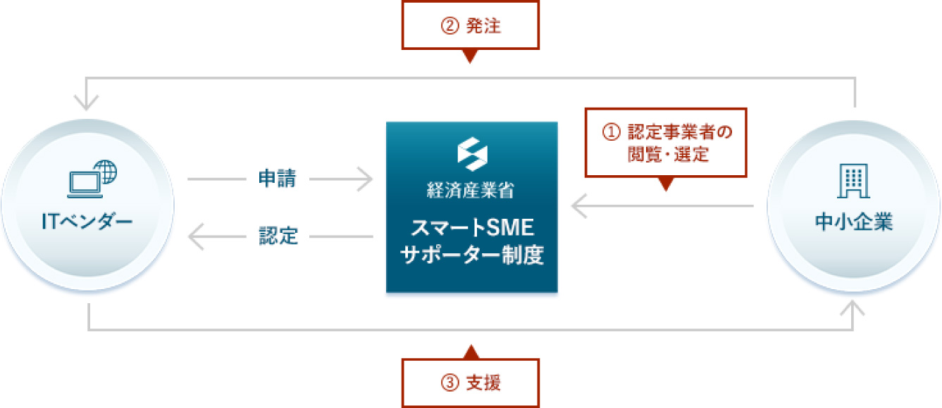 スマートSMEサポーター